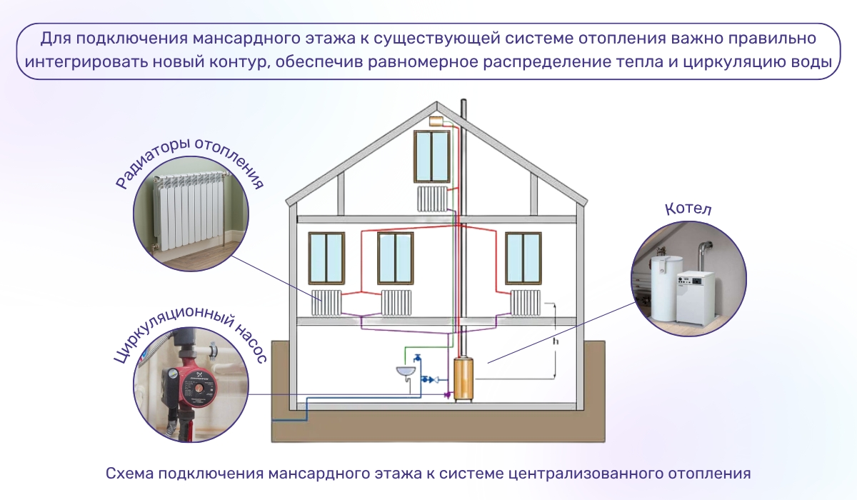 Отопление мансардного этажа через подключение к существующей системе: что важно учитывать
