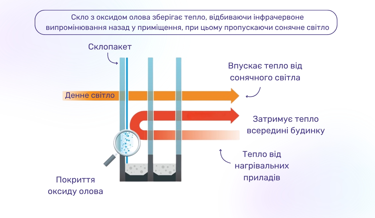 Як оксид олова допомагає зменшити тепловтрати склопакета