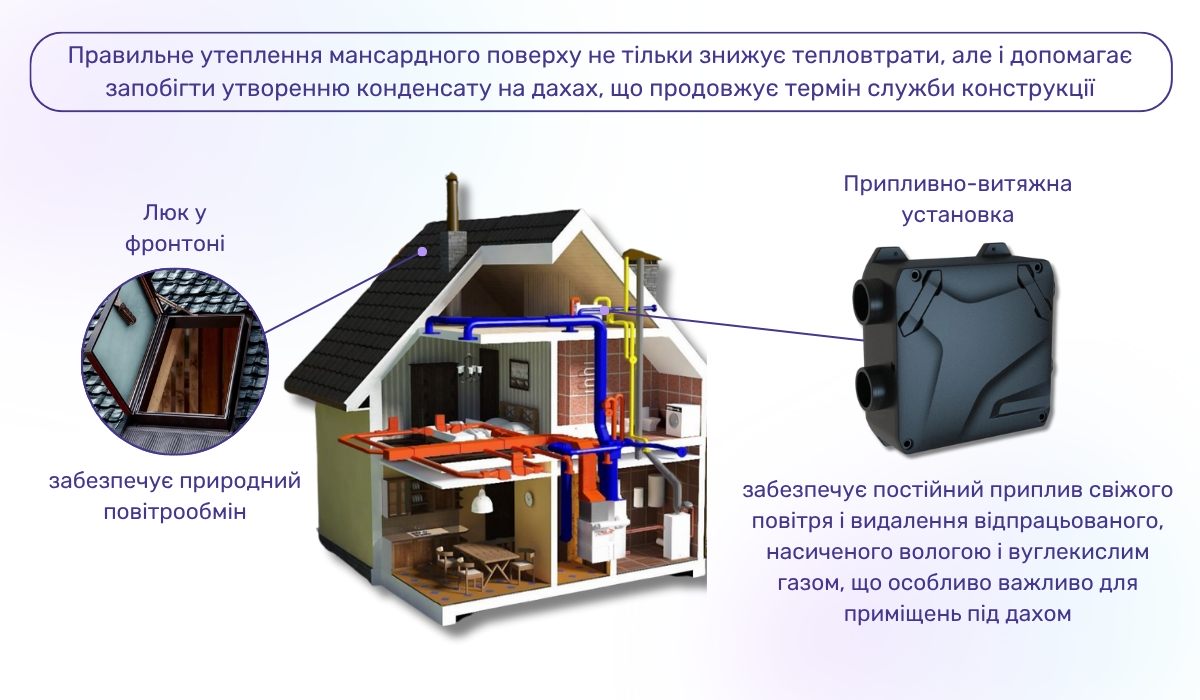 Утеплення зовнішніх стін мансардного поверху: важливість вентиляції як невід'ємного елемента