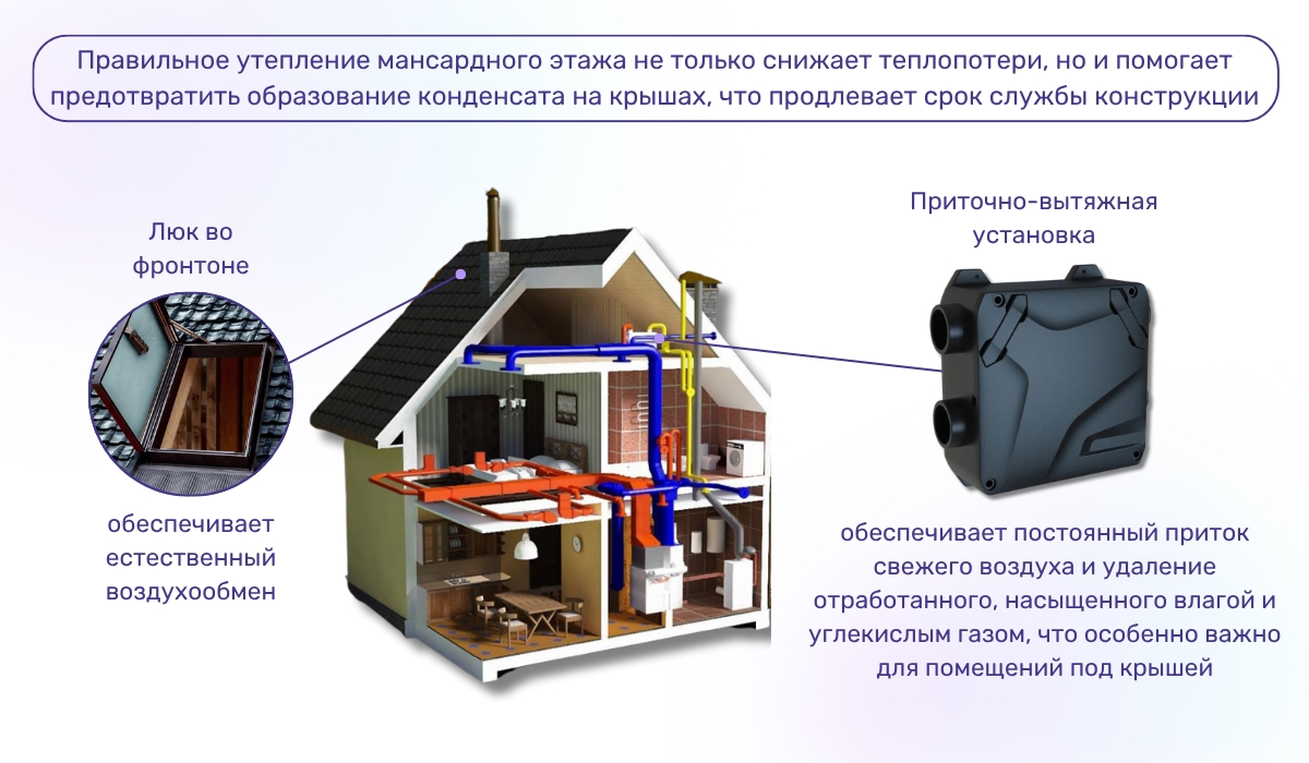 Утепление внешних стен мансардного этажа: важность вентиляции как неотъемлемого элемента