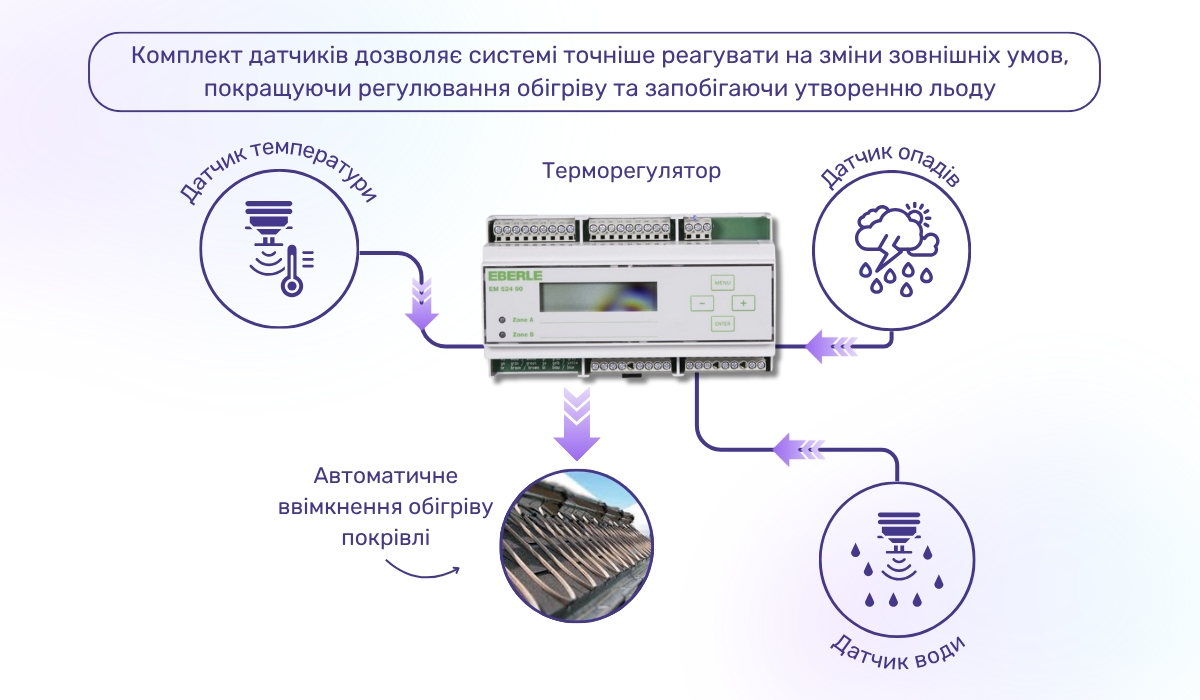 Як працює система обігріву покрівлі та водостоків: підвищення ефективності з використанням датчиків