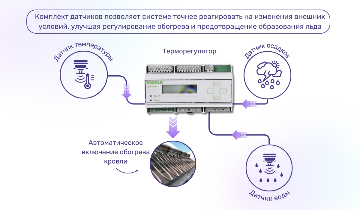 Как работает система обогрева кровли и водостоков: повышение эффективности с использованием датчиков