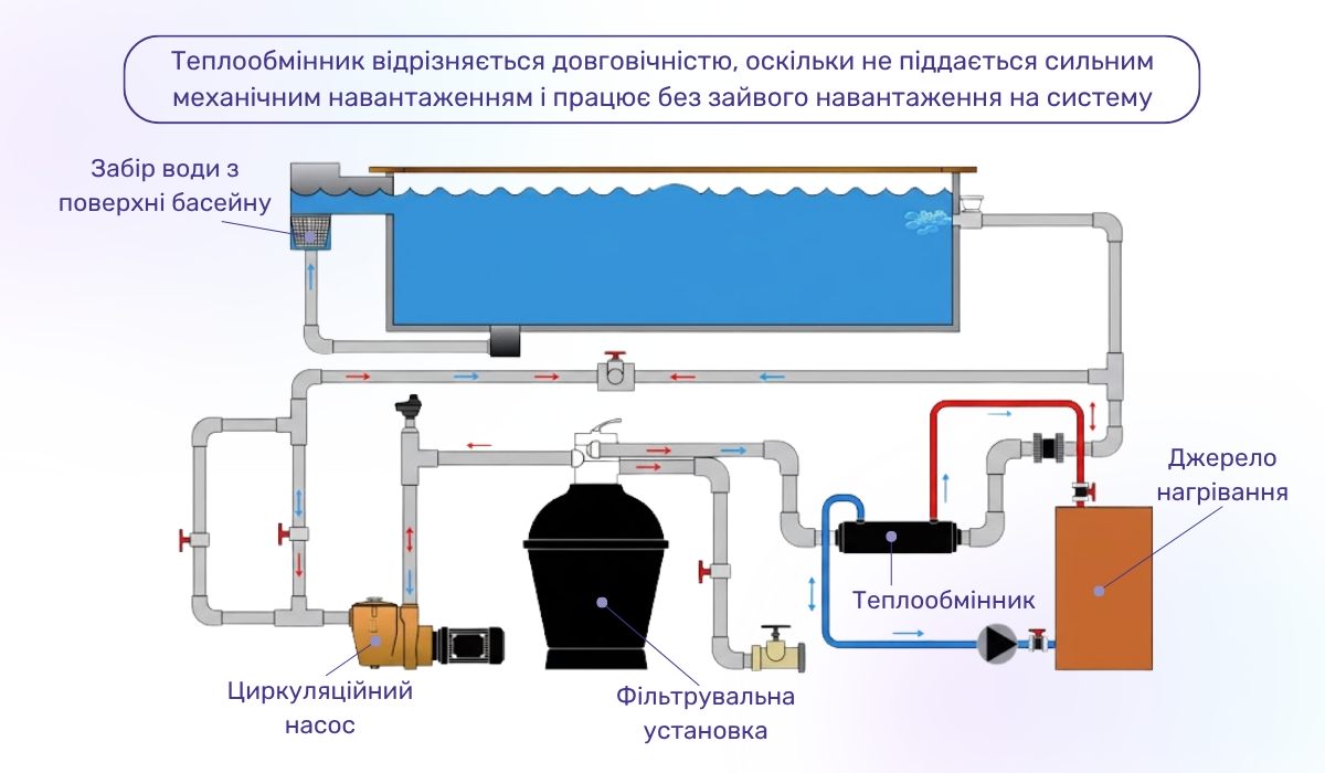 Як ефективно підігріти воду в басейні за допомогою теплообмінника: простота і надійність в одному пристрої