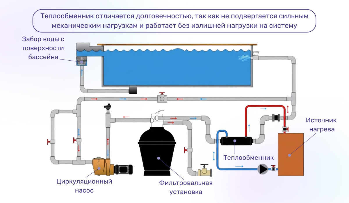 Как эффективно подогреть воду в бассейне с помощью теплообменника: простота и надежность в одном устройстве