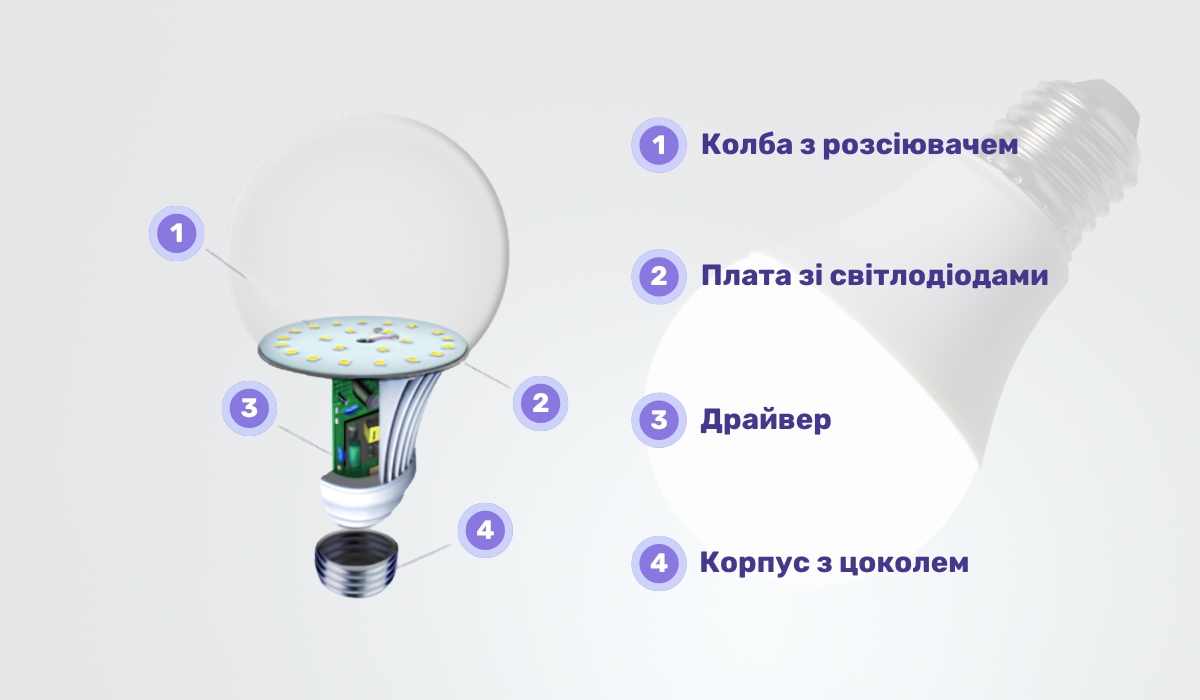 Чому світлодіодні лампи починають блимати під час стрибків напруги: будова лампи