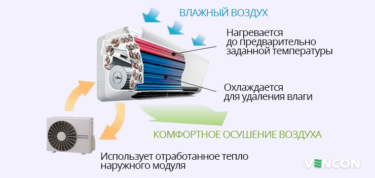 Кондиционер с возможностью осушения воздуха