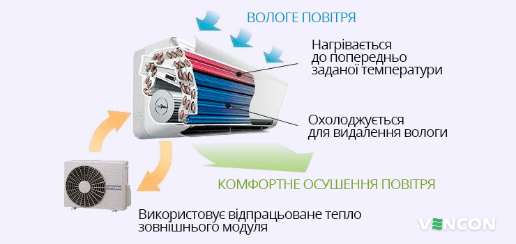 Кондиціонер з можливістю осушення повітря