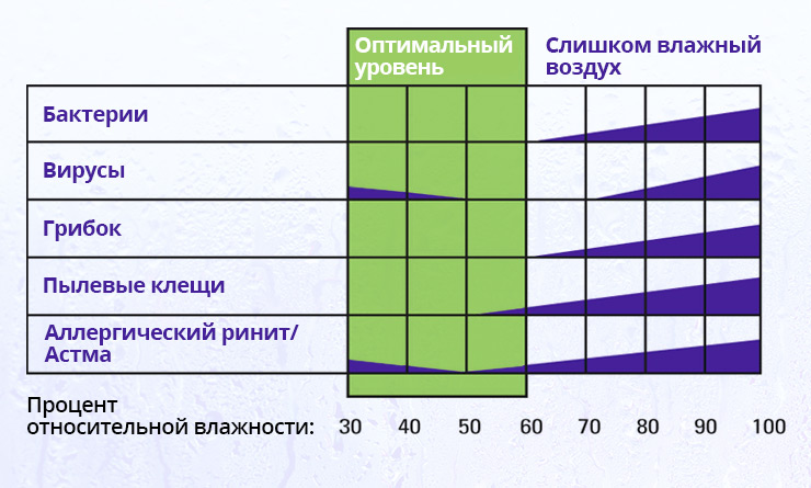 Зависимость качества воздуха от влажности на кухне
