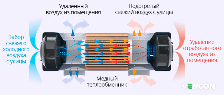 Особенности работы рекуператора