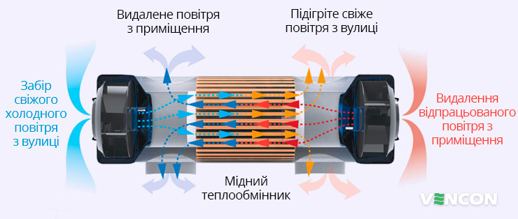 Особливості роботи рекуператора