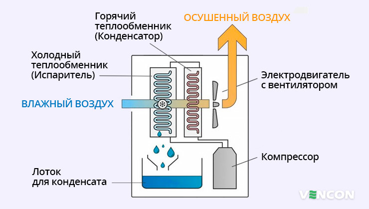 Принцип работы конденсационного осушителя