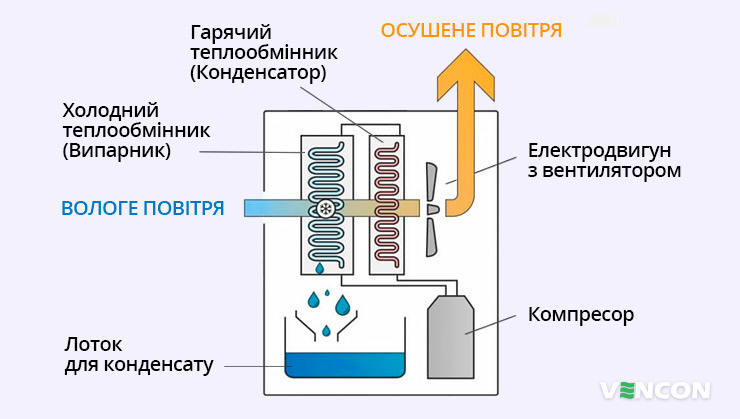 Принцип роботи конденсаційного осушувача