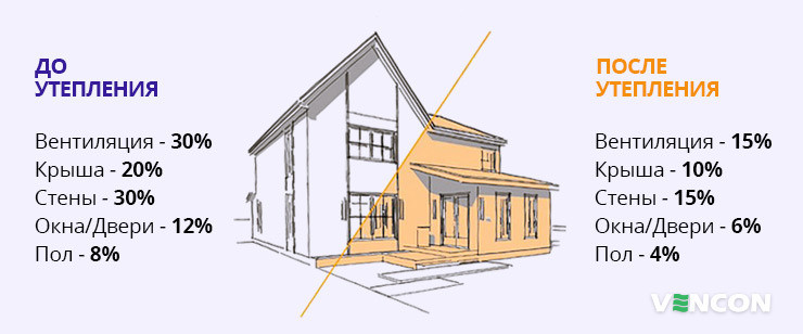 Теплопотери дома