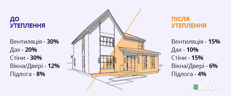 Тепловтрати будинку