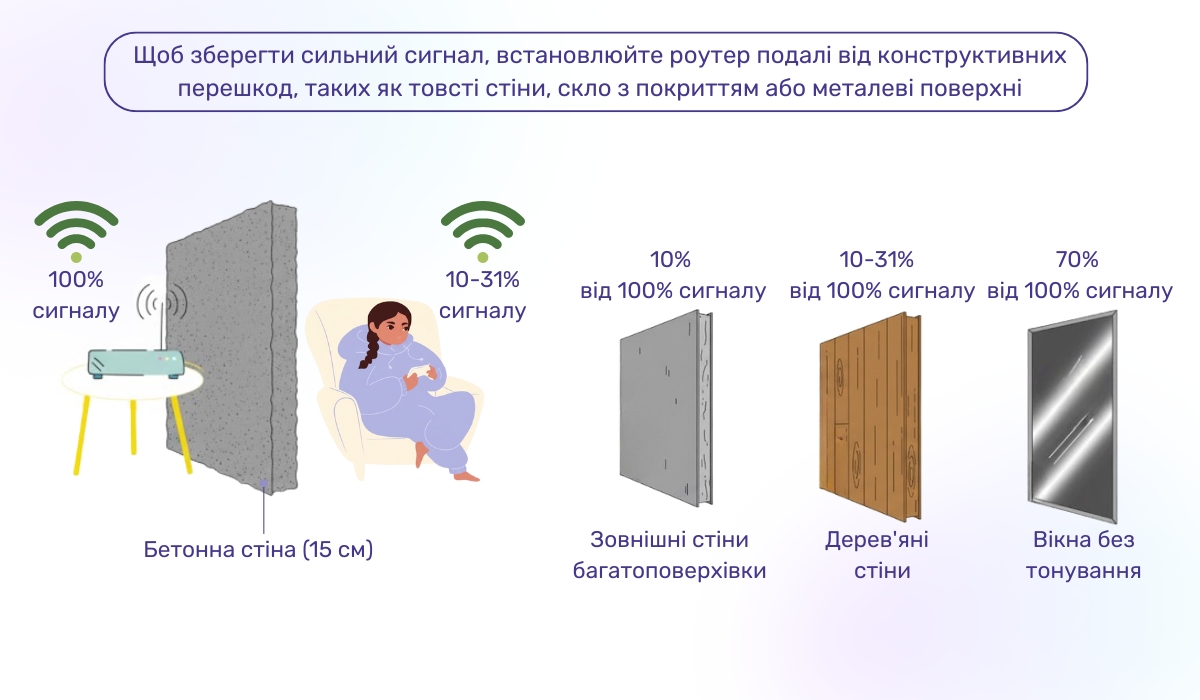Як перешкоди між маршрутизатором і пристроями впливають на якість сигналу