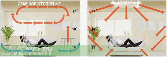інтенсивність обігріву і довжина хвилі