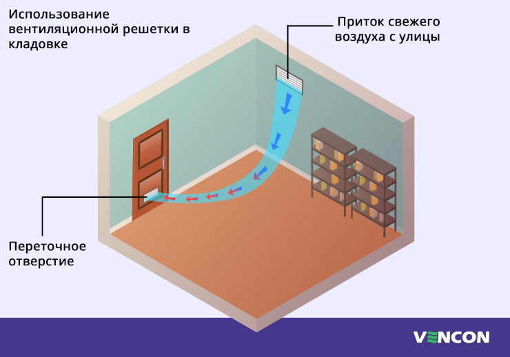 Использование решеток в кладовке
