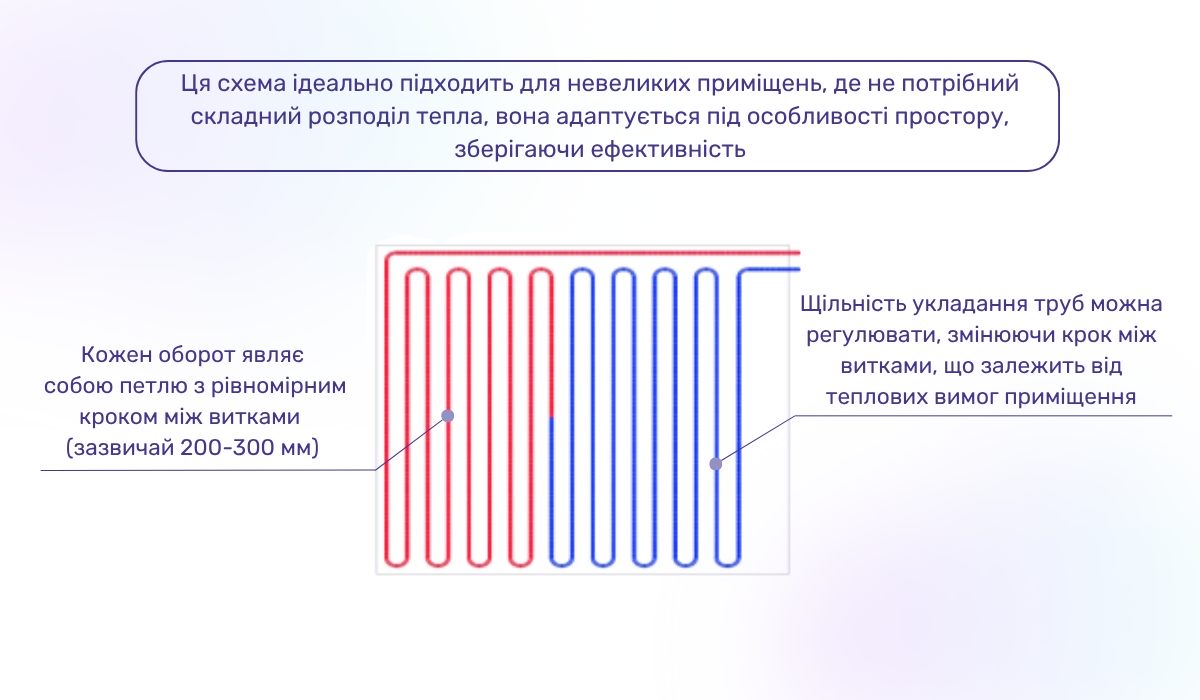Схема укладання труб у вигляді змійки: простий і ефективний спосіб обігріву підлоги