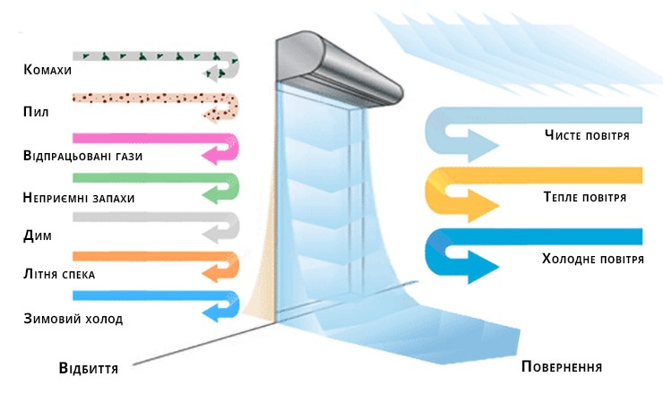 Функціональні можливості повітряних завіс