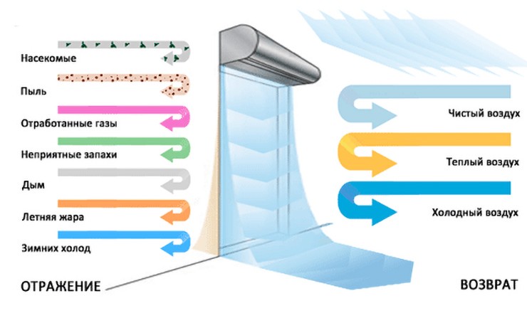 Функциональные возможности воздушных завес