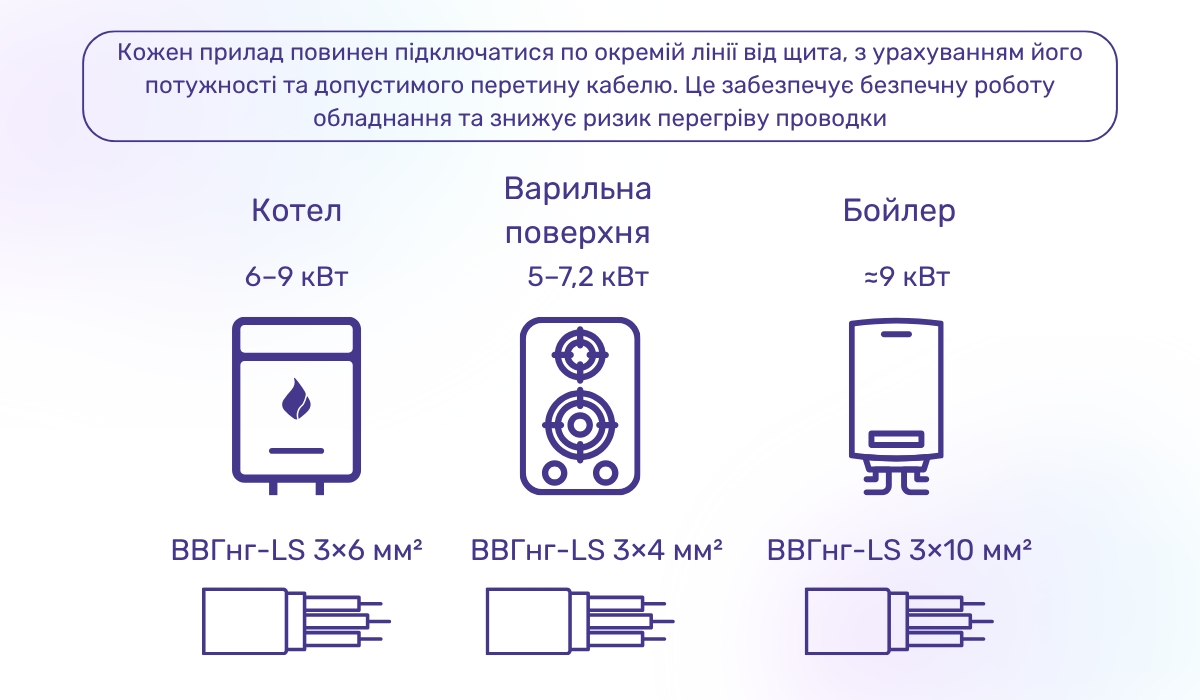 Підбір кабелю для розводки в квартирі під високопотужне обладнання