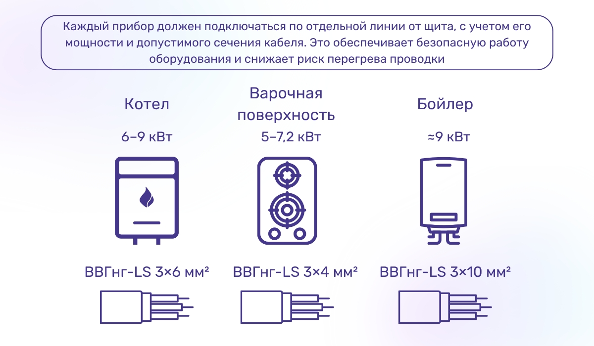 Подбор кабеля для разводки в квартире под высокомощное оборудование