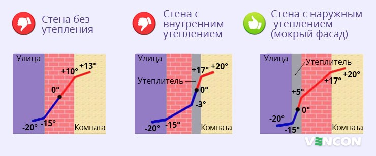 Влияние утепления помещения на расположение точки росы