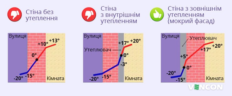 Вплив утеплення приміщення на розташування точки роси