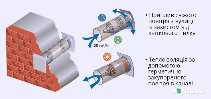 Переваги припливної вентиляції за допомогою Marley