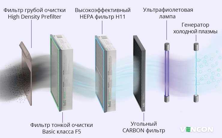 Фильтры для очистки воздуха Ballu OneAir ASP-200P