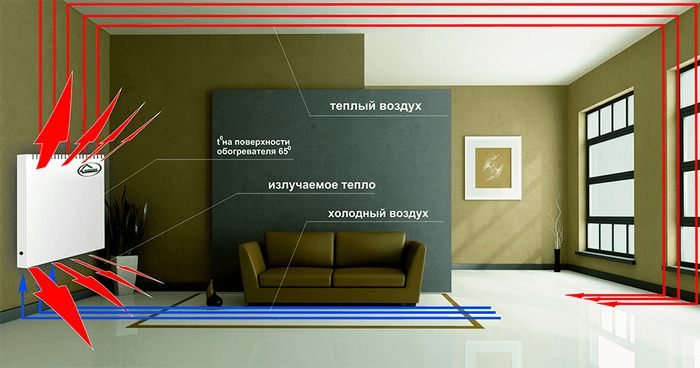 как работает конвектор