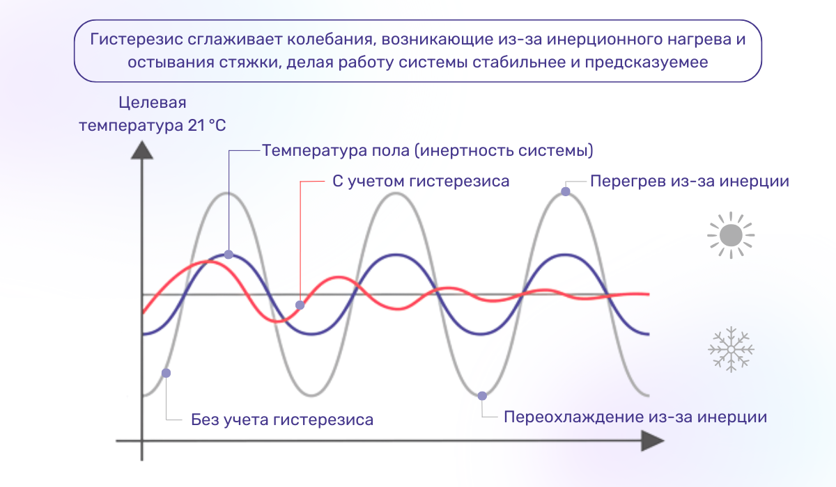 Принцип работы автоматики водяного пола с учетом гистерезиса