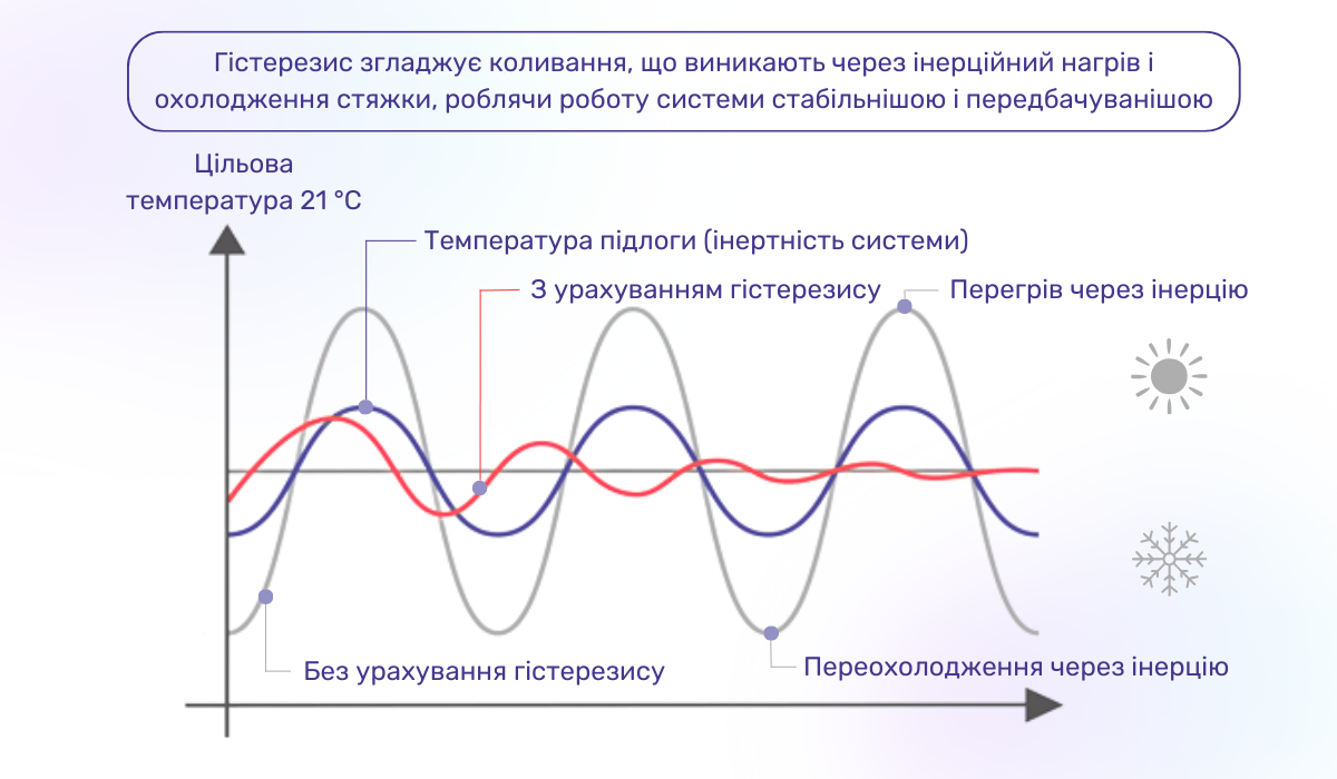 Принцип роботи автоматики водяної підлоги з урахуванням гістерезису