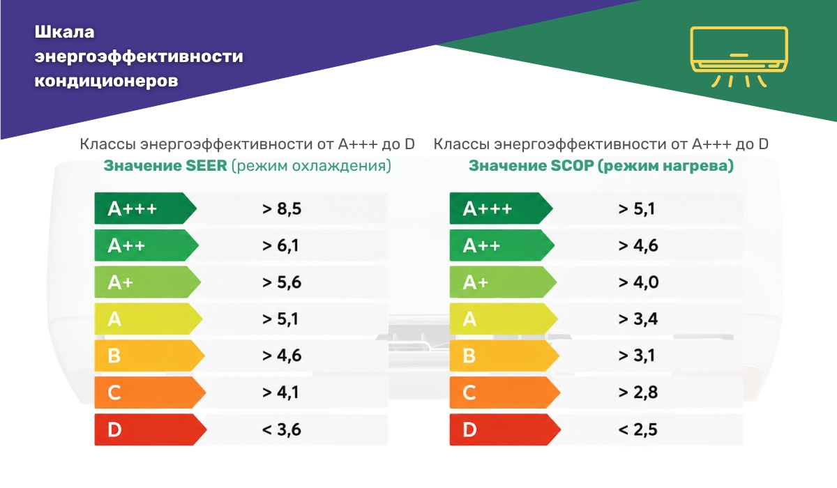 Классы энергоэффективности кондиционеров: чем выше SEER и SCOP, тем экономичнее работа устройства