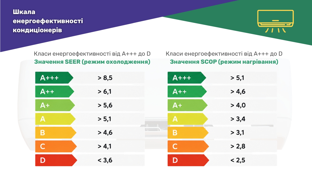 Класи енергоефективності кондиціонерів: чим вищі показники SEER і SCOP, тим економічніше працює пристрій