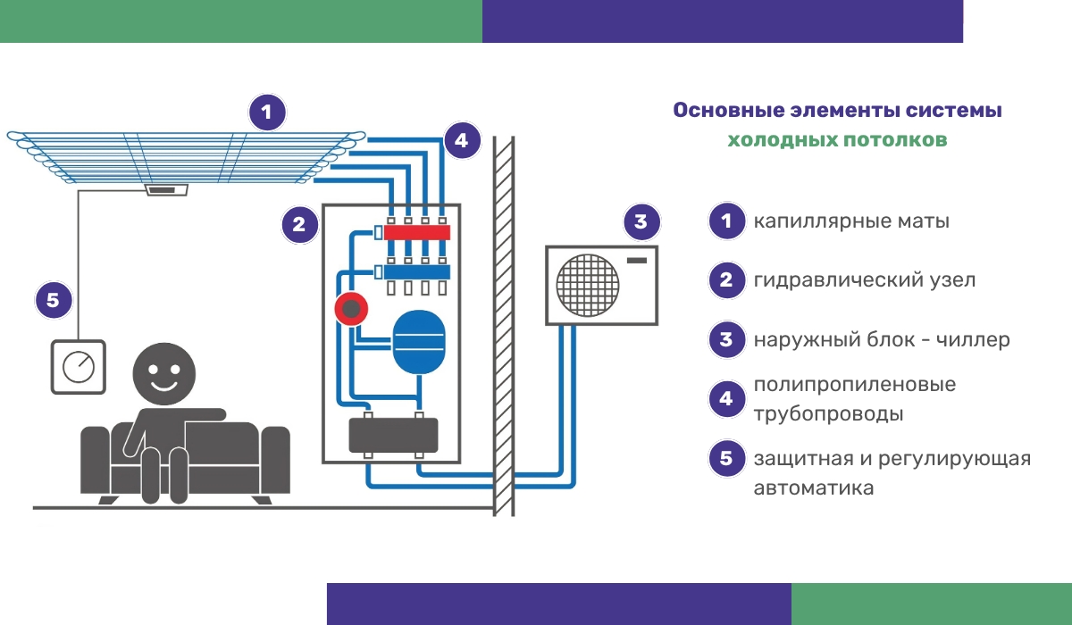 Как работает холодный потолок: основные элементы системы