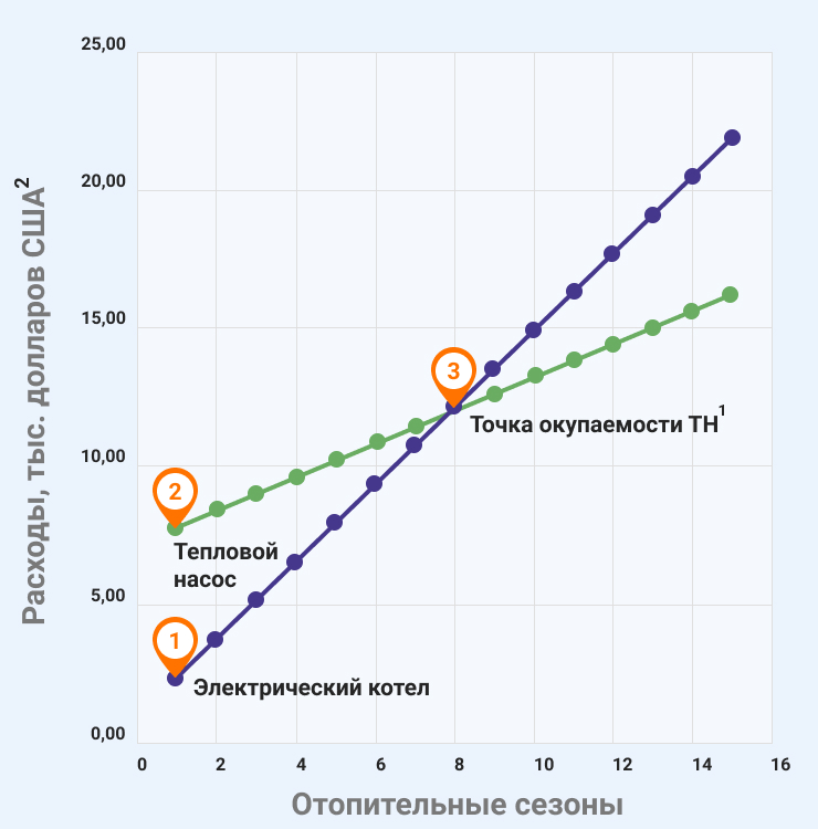 Тепловой насос или электрический котел