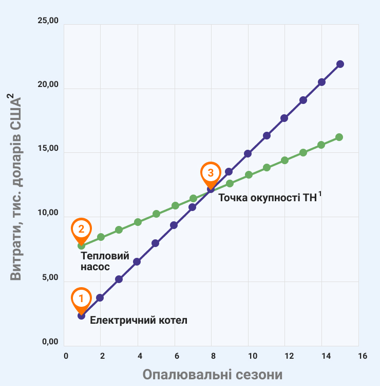 Тепловий насос чи електричний котел