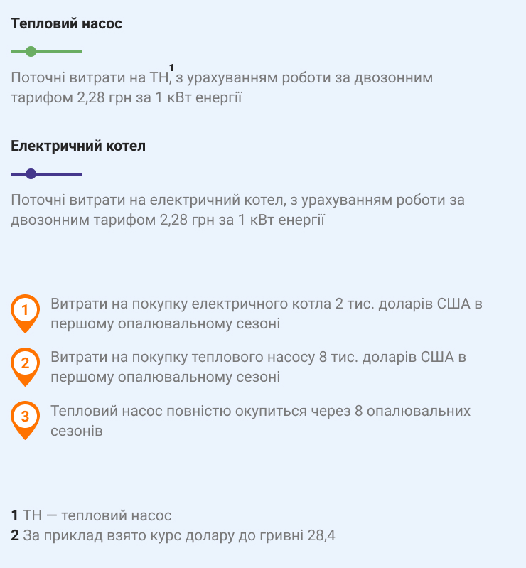 розшифровка до графіка порівняння теплового насоса і електрокотла