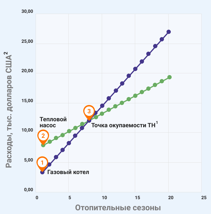 Тепловой насос или газовый котел
