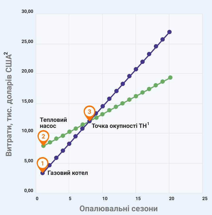 Тепловий насос чи газовий котел