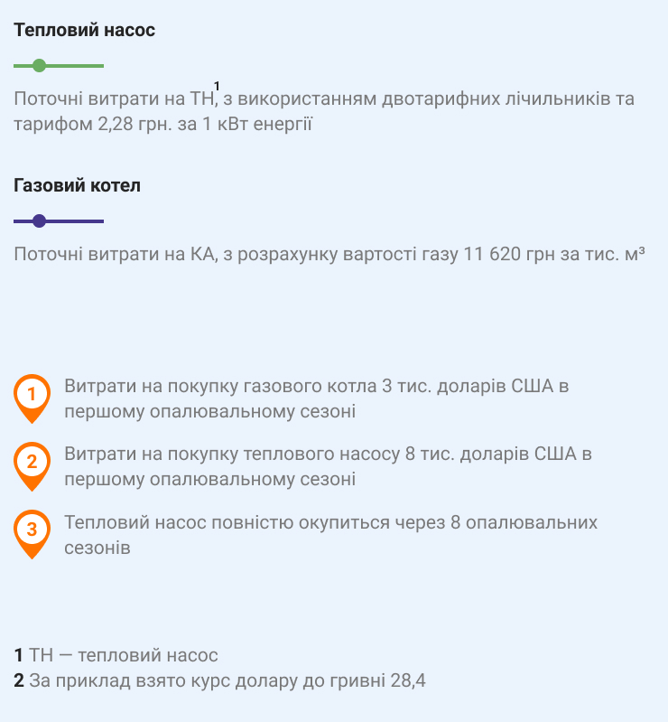 Розшифровка до графіка порівняння теплового насоса і газового котла