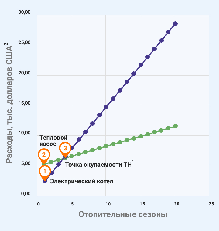 Сравнение окупаемости теплового насоса с электрическим котлом