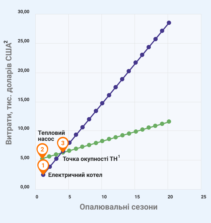 Порівняння окупності теплового насоса з електричним котлом