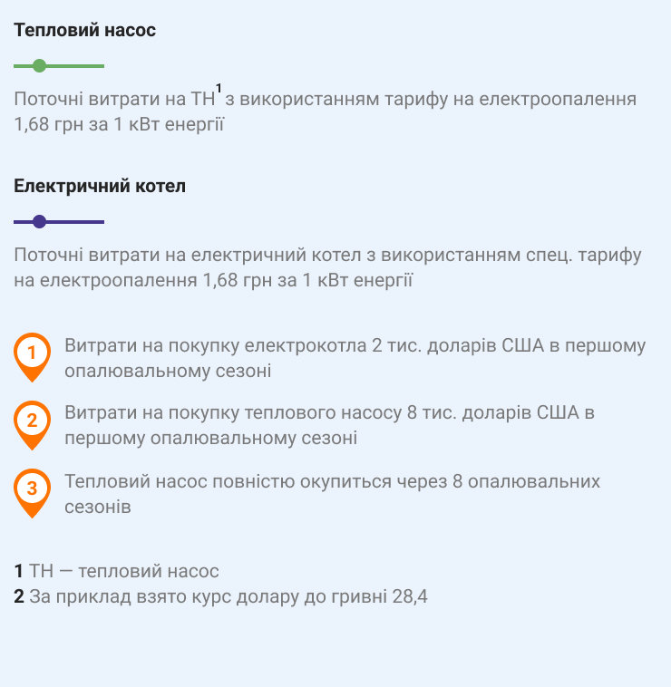 Розшифровка до графіка порівняння окупності теплового насоса з електричним котлом