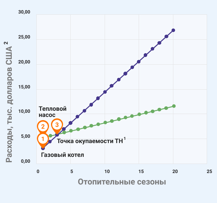 Сравнение окупаемости теплового насоса с газовым котлом