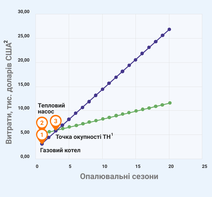Порівняння окупності теплового насоса з газовим котлом