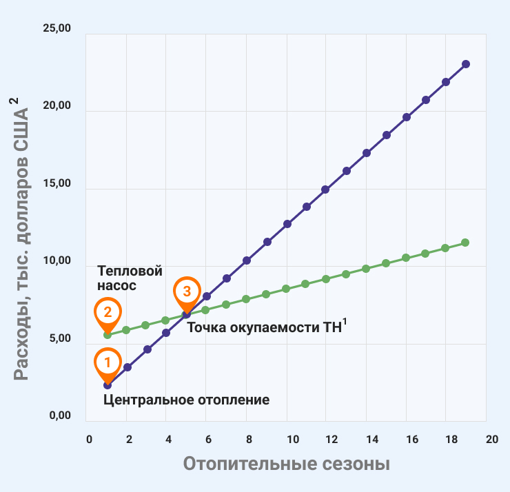 Сравнение окупаемости теплового насоса с центральным отоплением