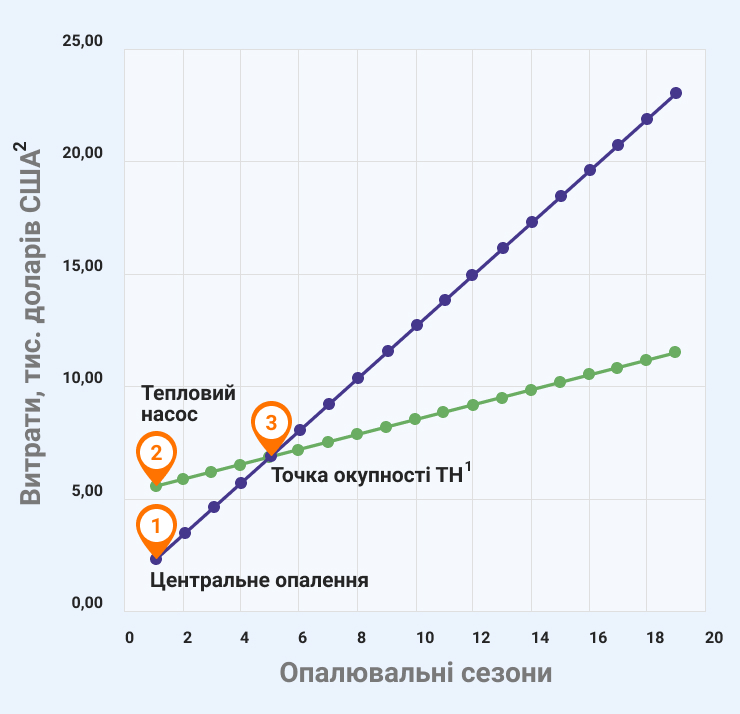Порівняння окупності теплового насоса з центральним опаленням