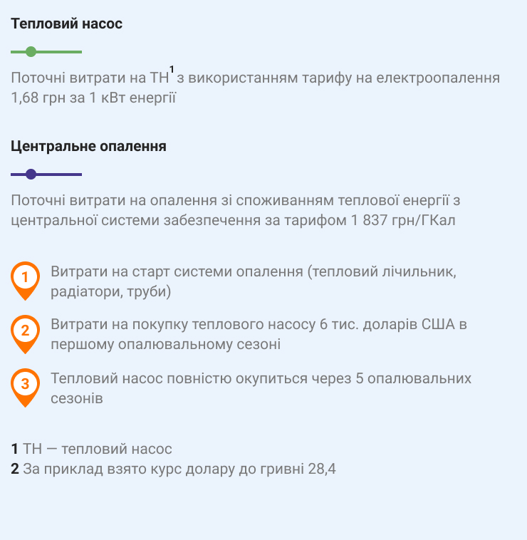 Розшифровка до графіку порівняння окупності теплового насоса з центральним опаленням